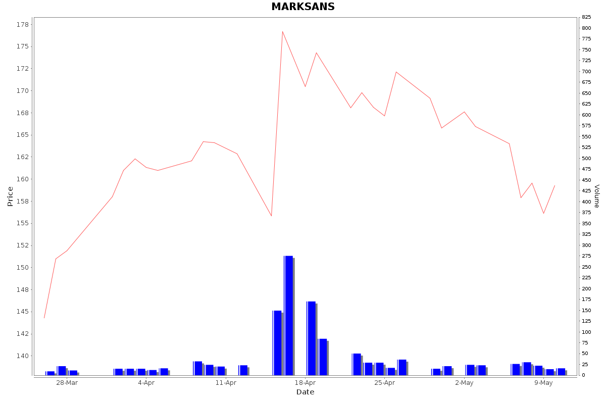 MARKSANS Daily Price Chart NSE Today
